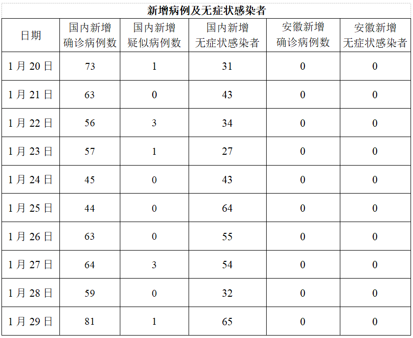 安徽最新肺炎疫情分析报告发布