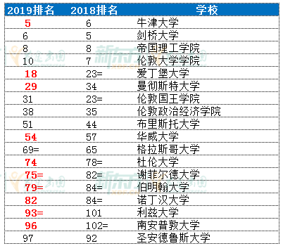 全球大学最新排名揭晓，全球教育趋势与顶尖学府实力概览（基于2019年数据）